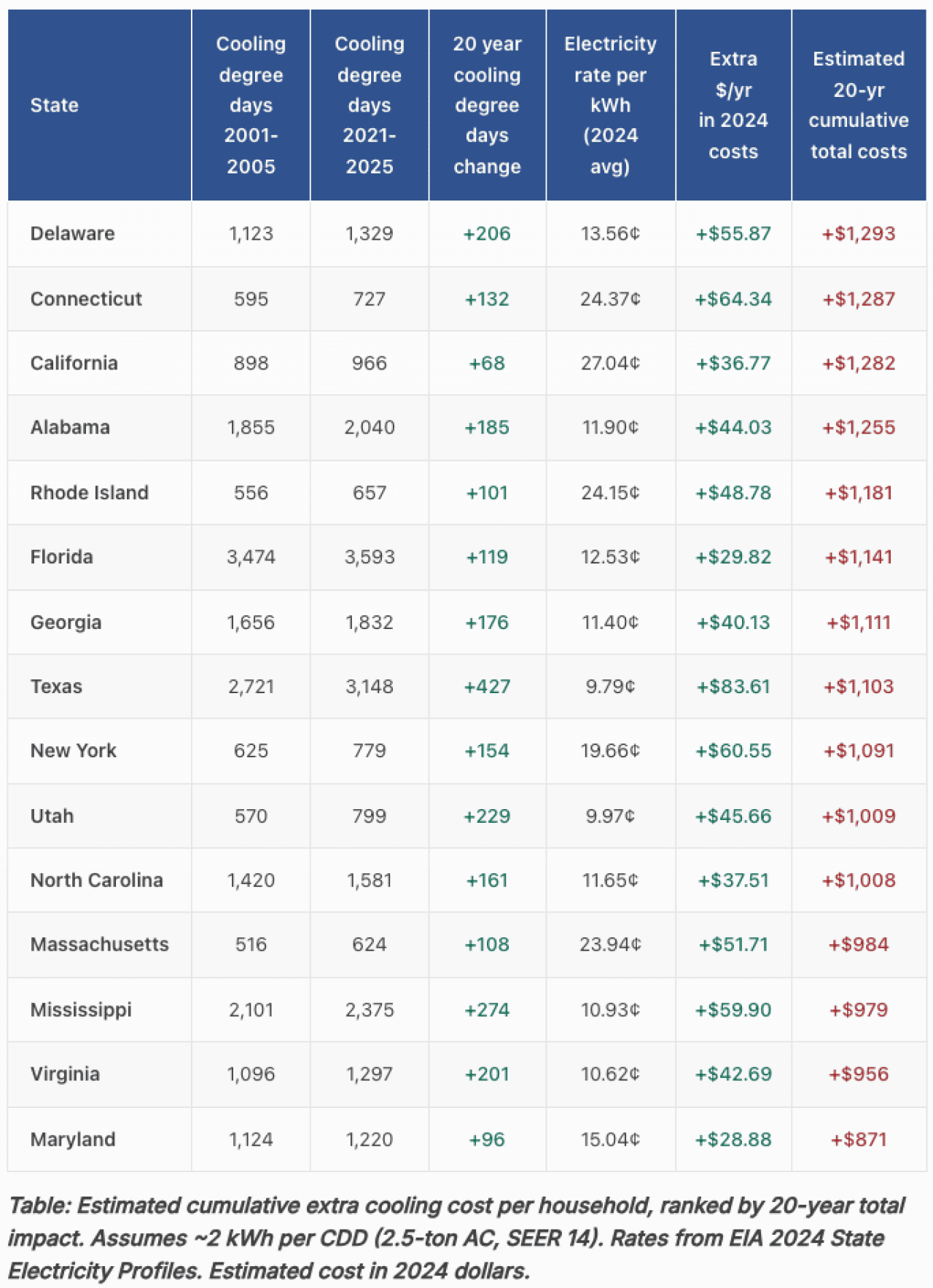 Table listing the 15 states with the highest estimated cumulative household cooling cost impact over the 2006-2025 period.