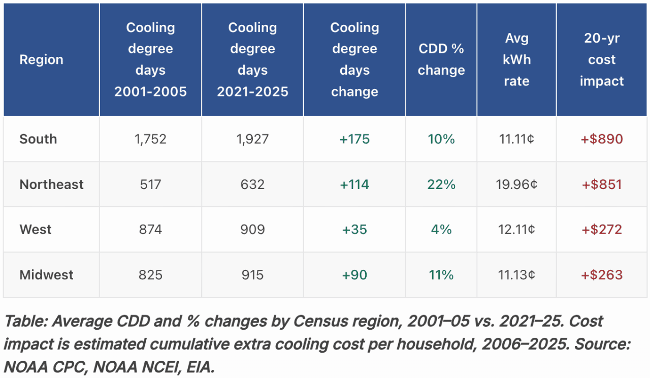 Table breaking down the annual cooling degree days per region in the US.