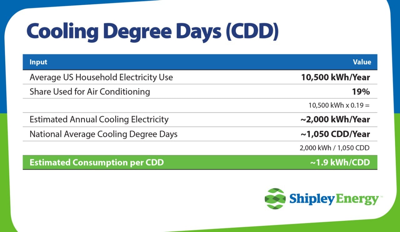 An infographic breaking down the average US household electricity use and the estimated consumption per CDD (cooling degree day).