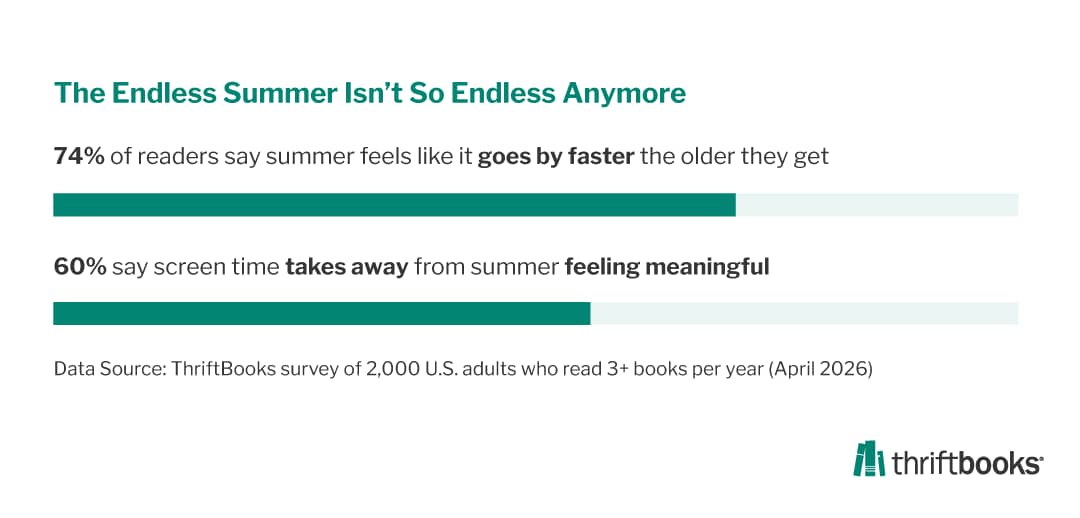 Survey results citing summer and screen time taking time away from 2,000 U.S. adults who read 3+ books per year.