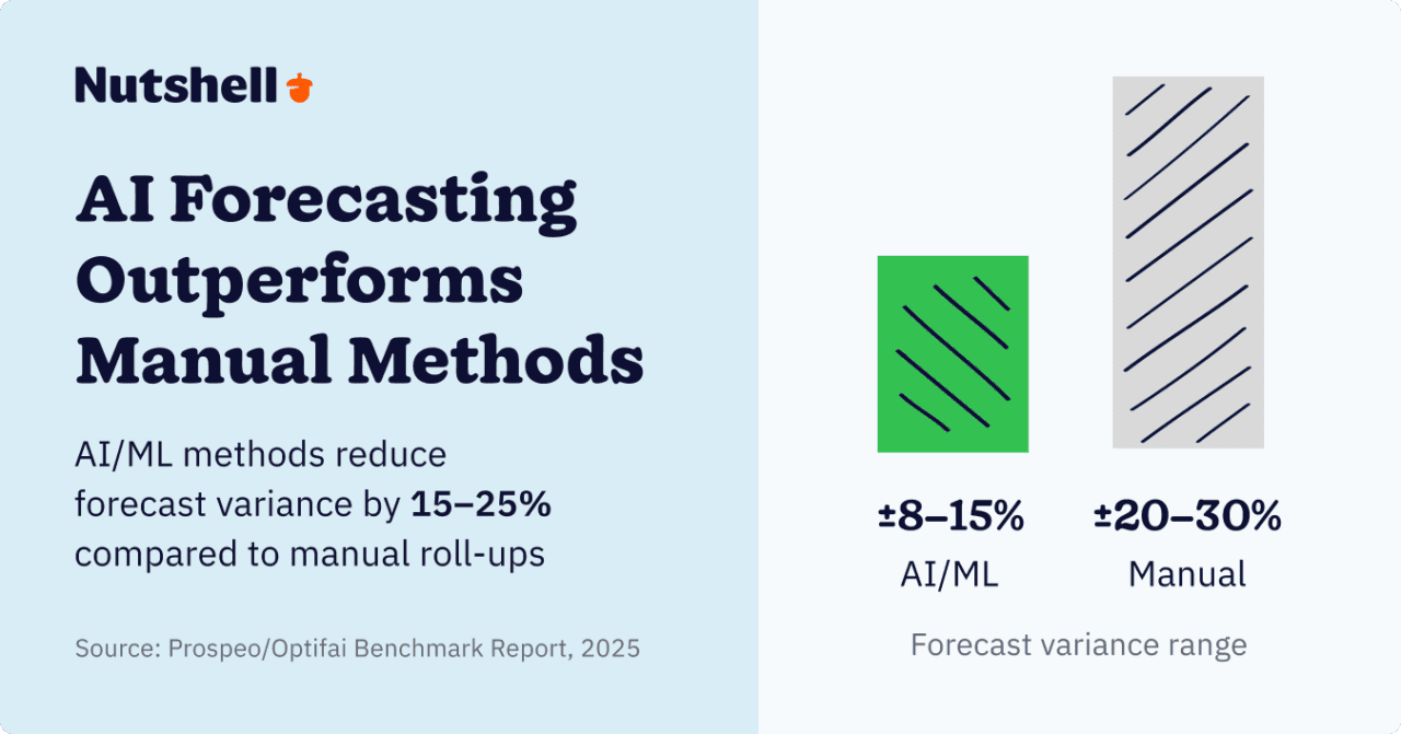 An infographic stating that AI forecasting outperforms manual methods. AI/ML methods reduce forecast variance by 15-25% compared to manual roll-ups.