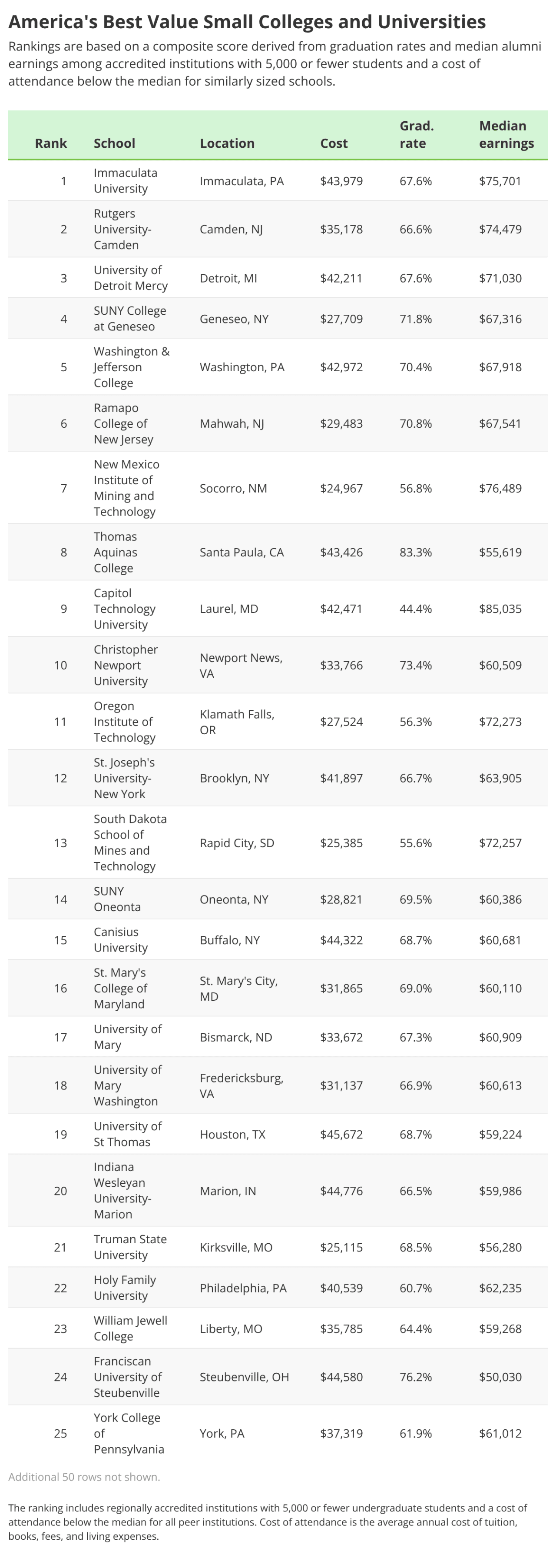 A table ranking America's best value small colleges and universities in 2026.