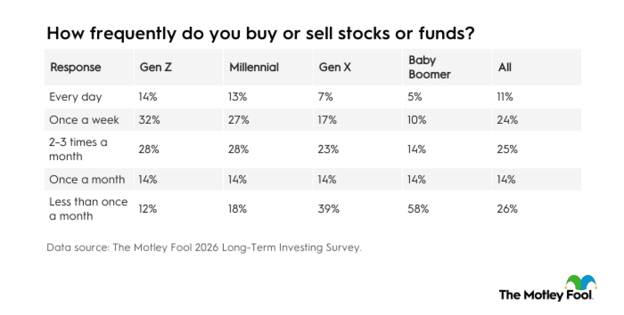 Table showing the frequency of how respondents buy or sell stocks or funds (by generation).