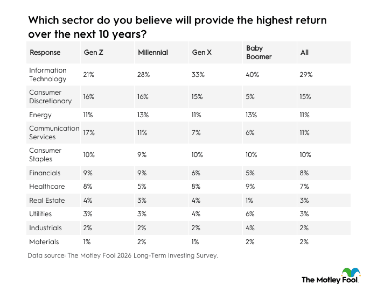 Table showing the top sectors respondents believe will provide the highest return over the next 10 years (by generation).