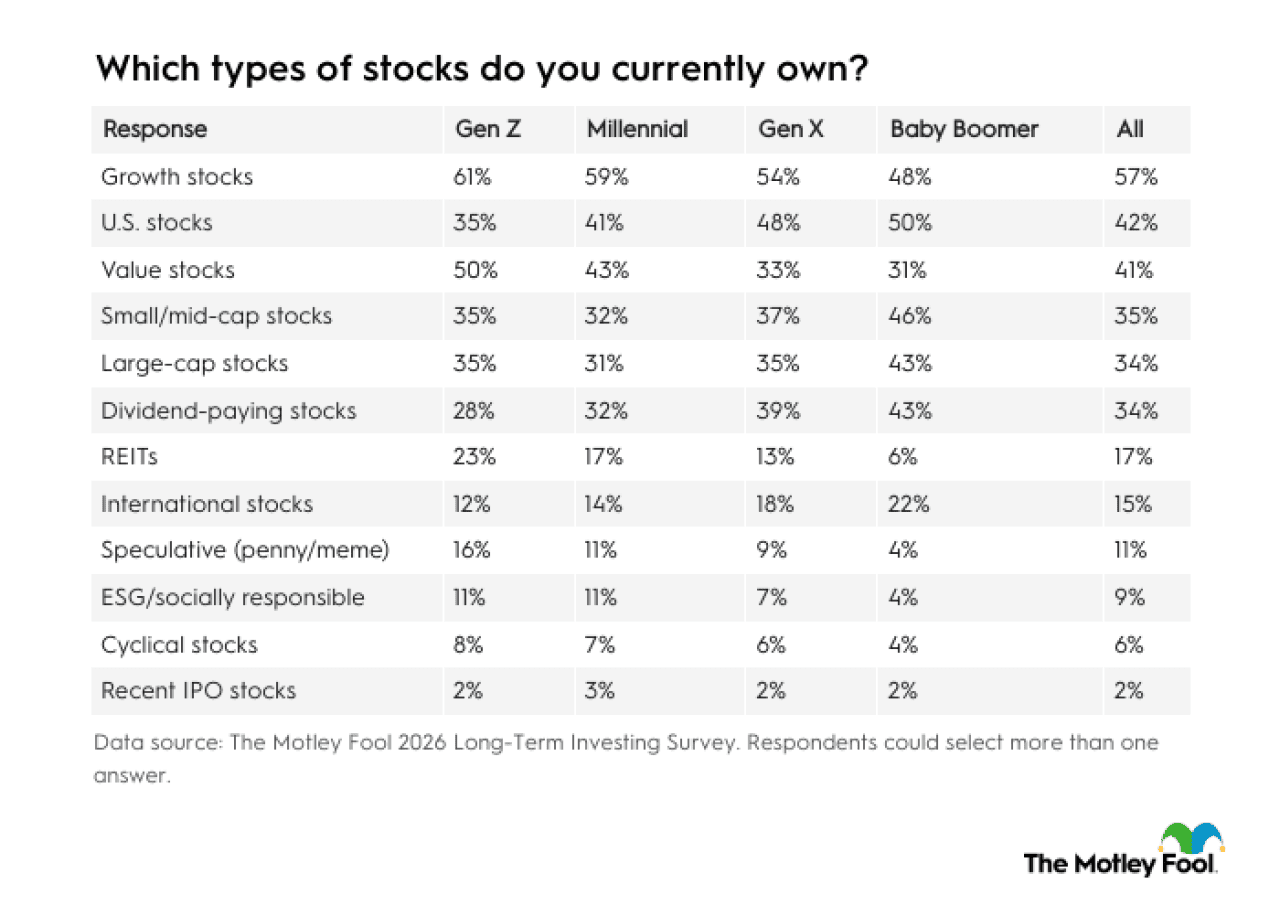 Table listing the top types of stocks respondents currently own (by generation).