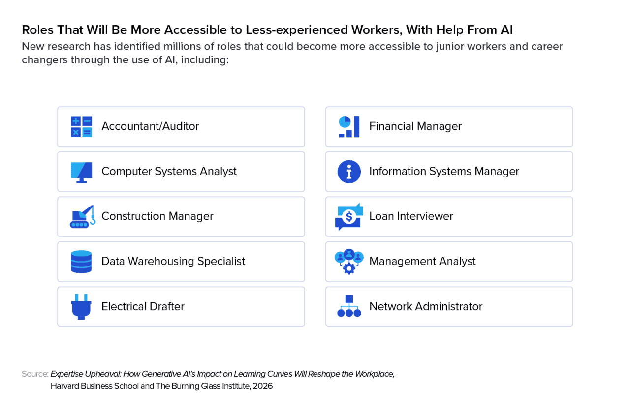 An infographic listing the roles that will be more accessible to less-experienced workers with the help from AI.