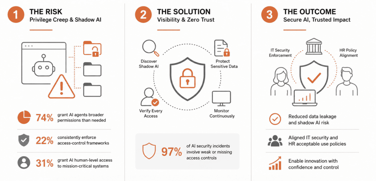 An infographic showing a framework that aligns IT security protocols with HR-defined acceptable use policies.