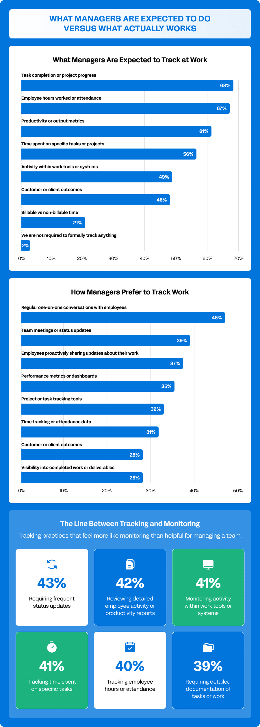 An infographic citing management expectations, including workplace tracking and monitoring.