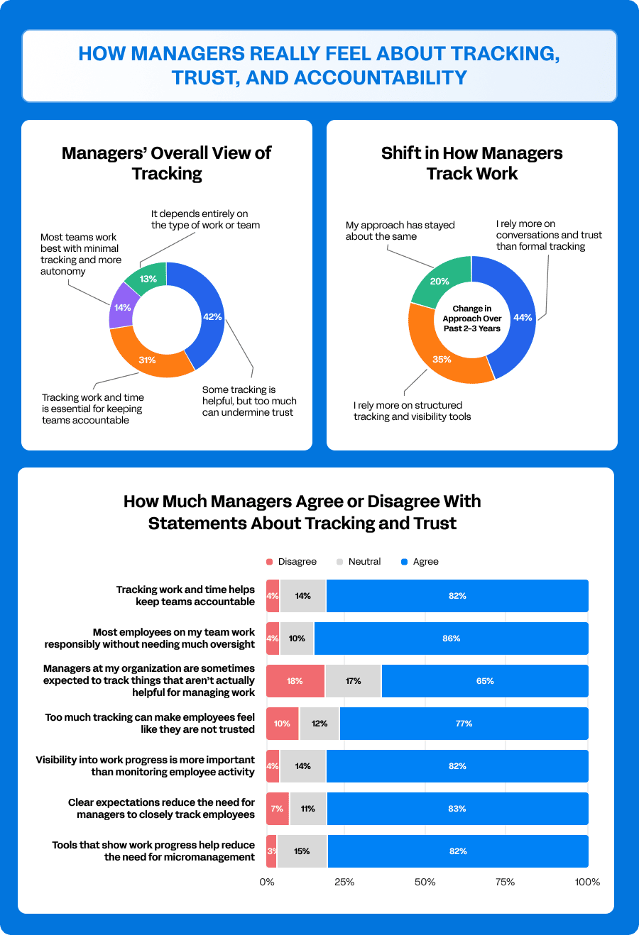 An infographic showing survey results on how managers feel about tracking, trust, and accountability.