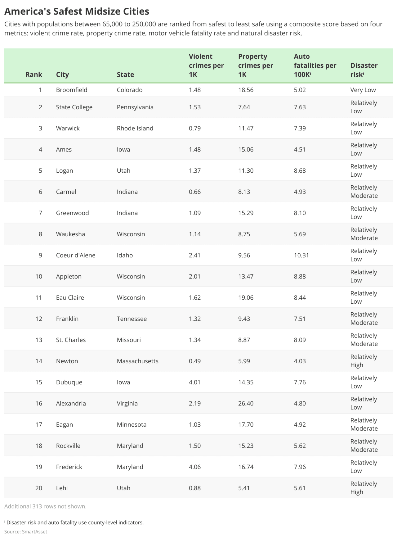 A list ranking America's 75 midsize cities from safest to least safe.