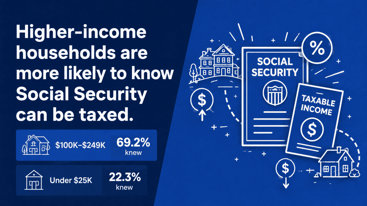 An infographic revealing that higher-income households are more likely to know Social Security can be taxed.