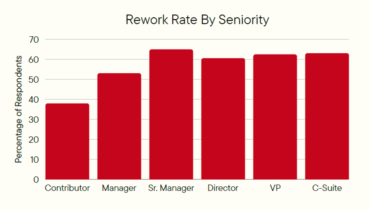 A bar chart showing the rework rates by seniority level in the workplace.
