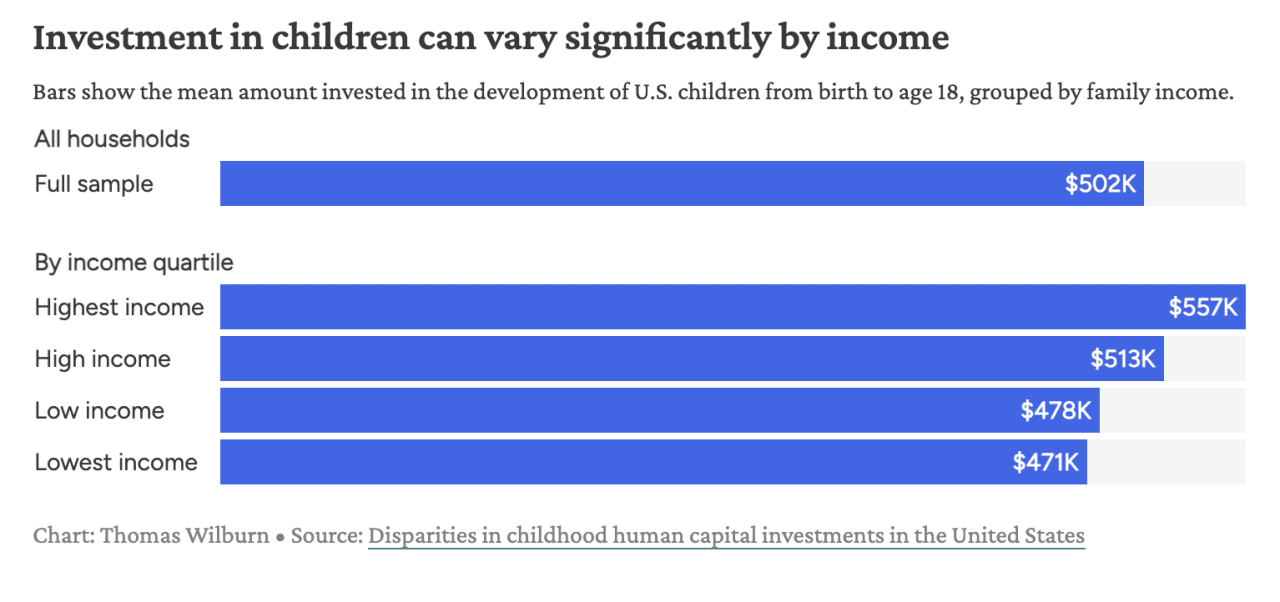 Chart showing amount invested in the development of U.S. children from birth to age 18, grouped by family income.
