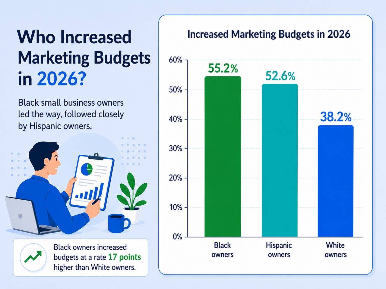 An infographic revealing that black small business owners led the way, followed closely by Hispanic owners in having increased marketing budgets in 2026.