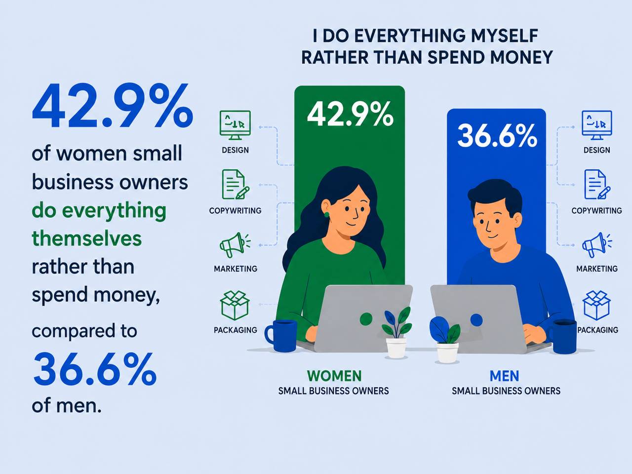 An infographic stating that 42.9% of women small business owners do everything themselves rather than spend money compared to 36.6% of men.