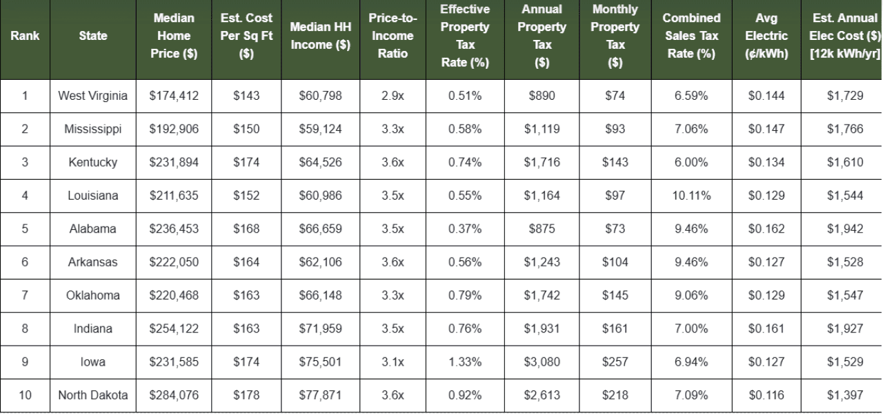 Table ranking the states when comparing housing value across the US.