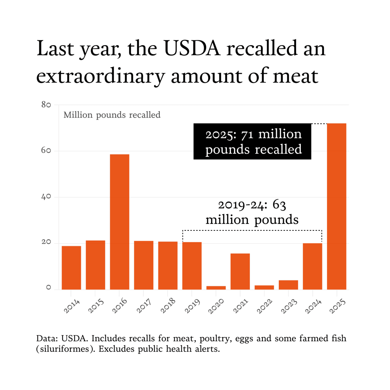 A data bar chart showing the number of recalled meats the USDA has ordered (2014-2025). In 2025, the USDA has recalled 71 million pounds of meat.