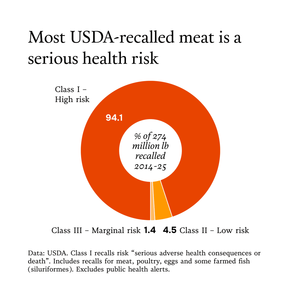 A donut chart showing the percentage of recalled meats per health risk category. 94.1% fall into Class I or the high risk category.
