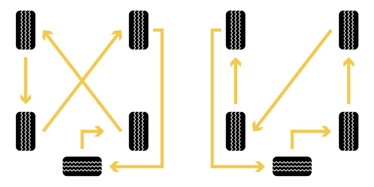 A 5-tire-rotation (full-size spare) pattern.