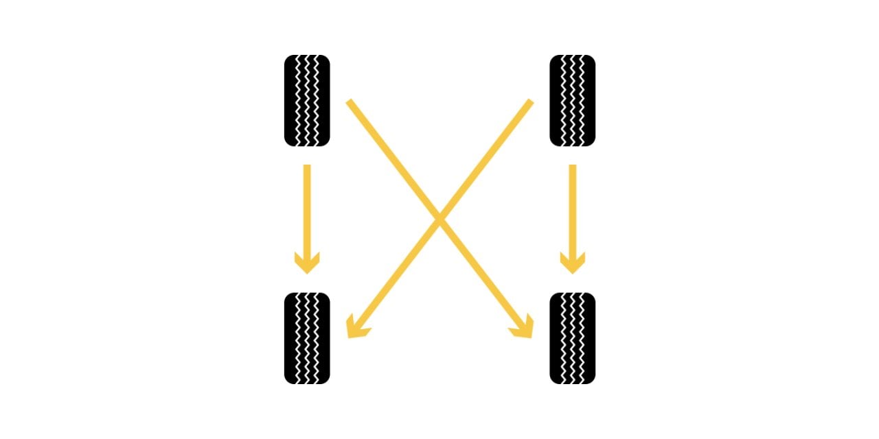 A forward cross (FWD) tire rotation pattern.