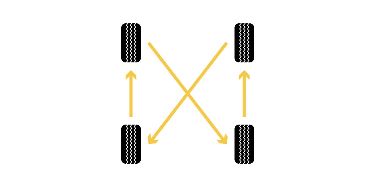 A rearward cross (RWD) tire rotation pattern.