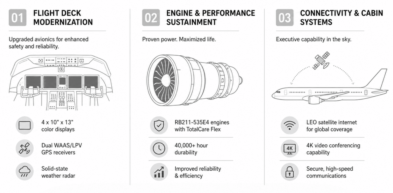 An infographic showing the interior modernization upgrades of a Boeing 757 in 2026.