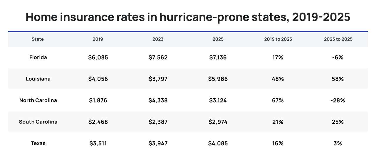 Table listing home insurance rates in hurricane-prone states (2019-2025).