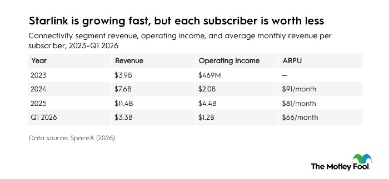 A table citing Starlink's revenue and operating income performance, including Average Revenue Per User's (ARPU) decline from 2023 through the first quarter of 2026.