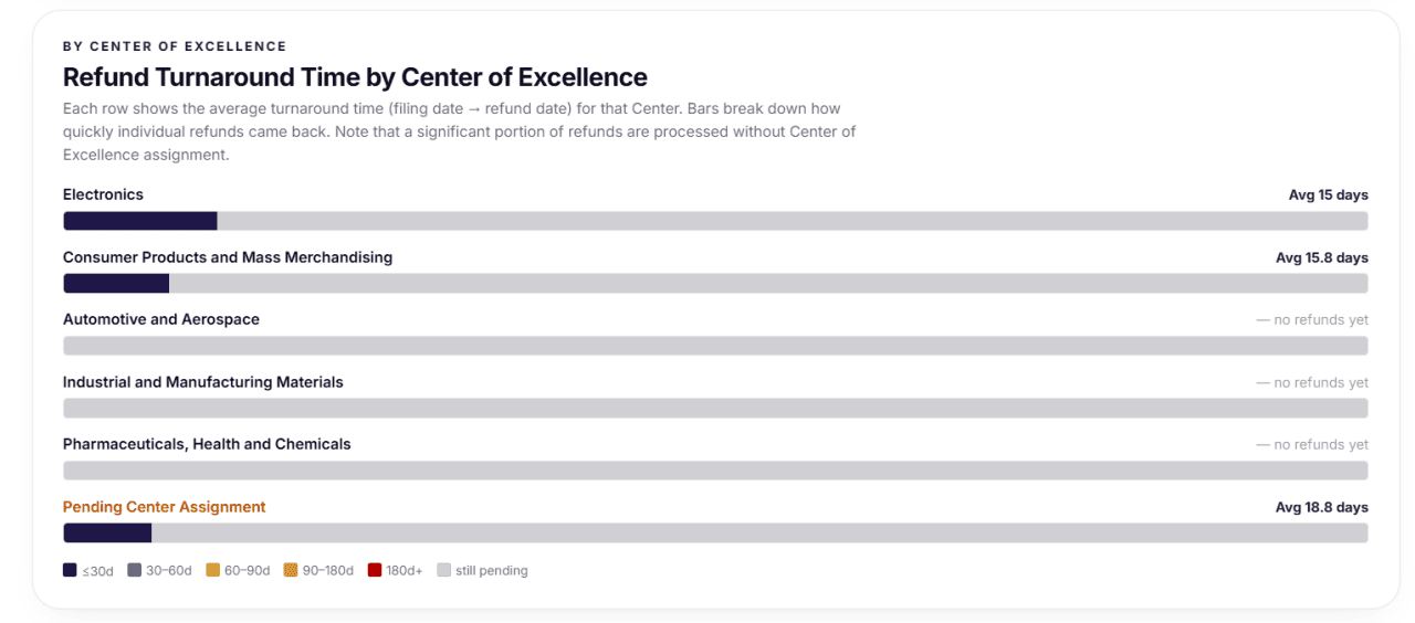 An infographic showing the refund turnaround time by center of excellence.