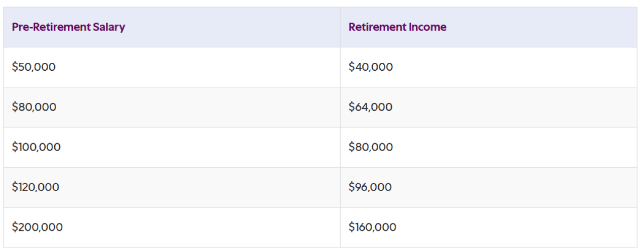 A table showing a projection if you plan to spend 80% of your pre-retirement salary each year. 