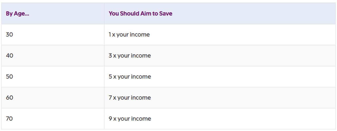 A table showing a projection on how much to save for retirement by age.