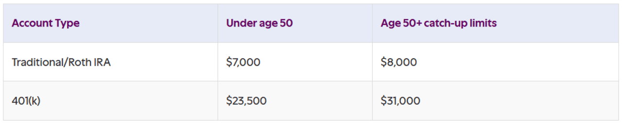 A table showing 2025's contribution limits per age and account type.