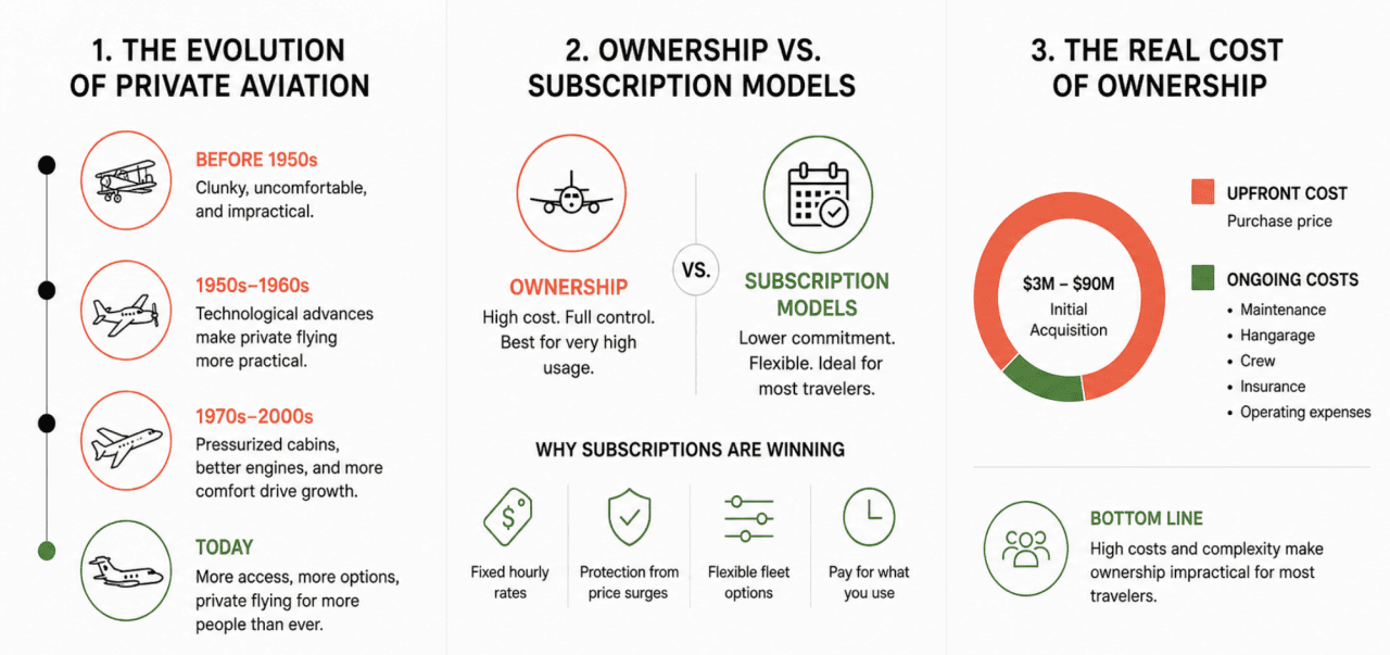 An infographic revealing how membership and subscription models are reshaping aircraft ownership.