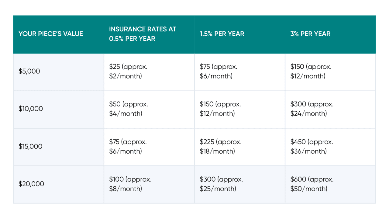 A table citing the costs of a jewelry's value and its insurance rates.