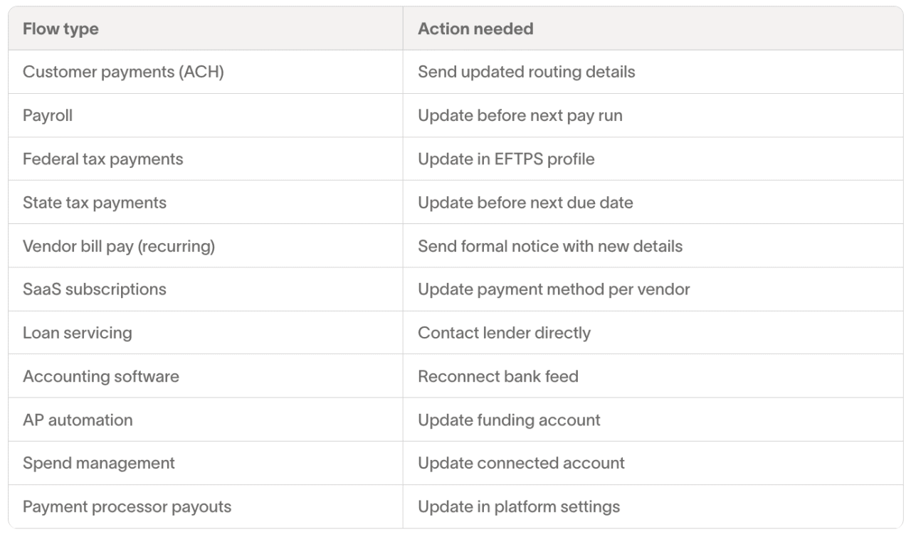 A table of a financial system's different flow types and its corresponding actions needed.