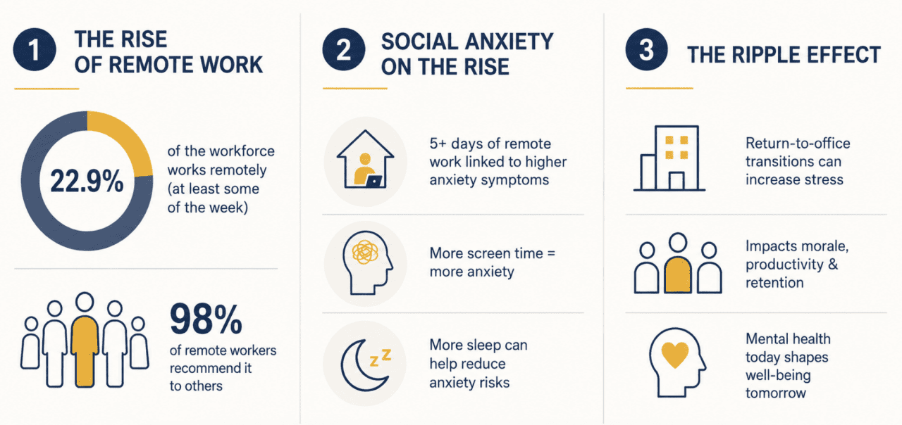 An infographic on the rise of remote work and social anxiety.