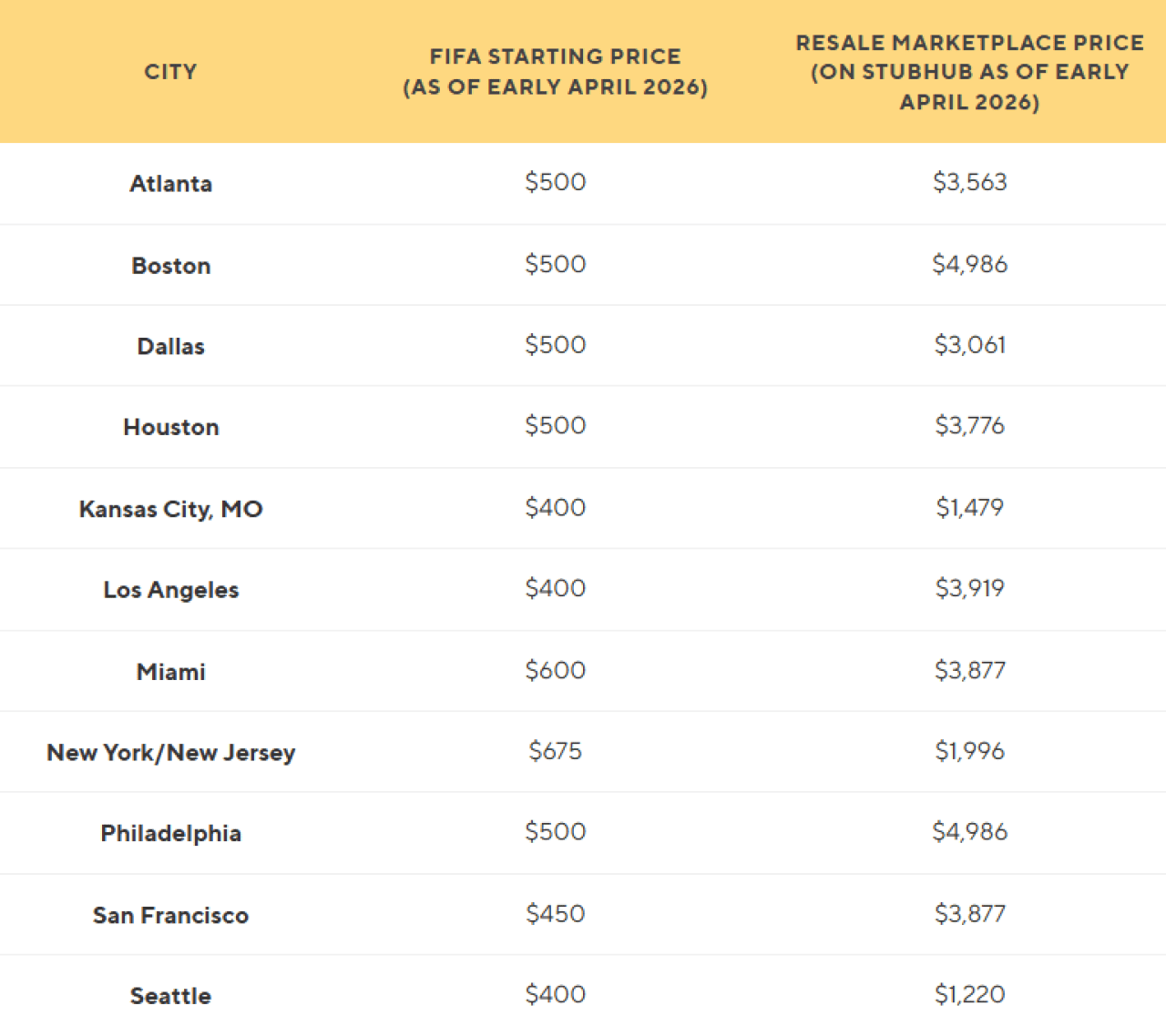 A table listing the breakdown per city location of the World Cup tickets' costs.