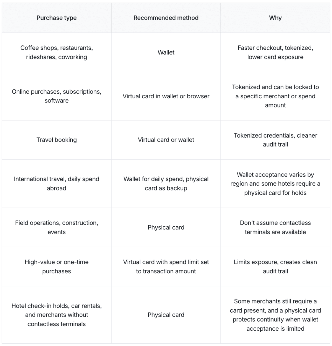 Table listing purchase types, their recommended method and why.