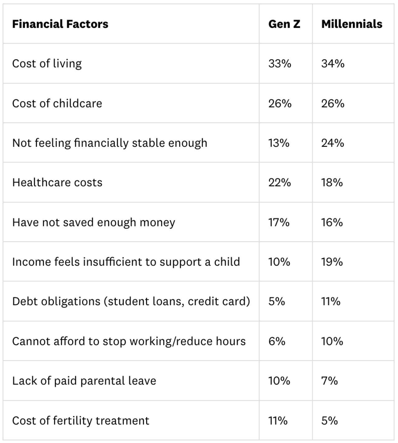 A table listing the top financial factors influencing generations on having any or more children.