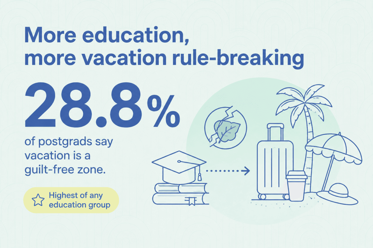 An infographic stating that 28.8% of postgrads say vacation is a guilt-free zone.