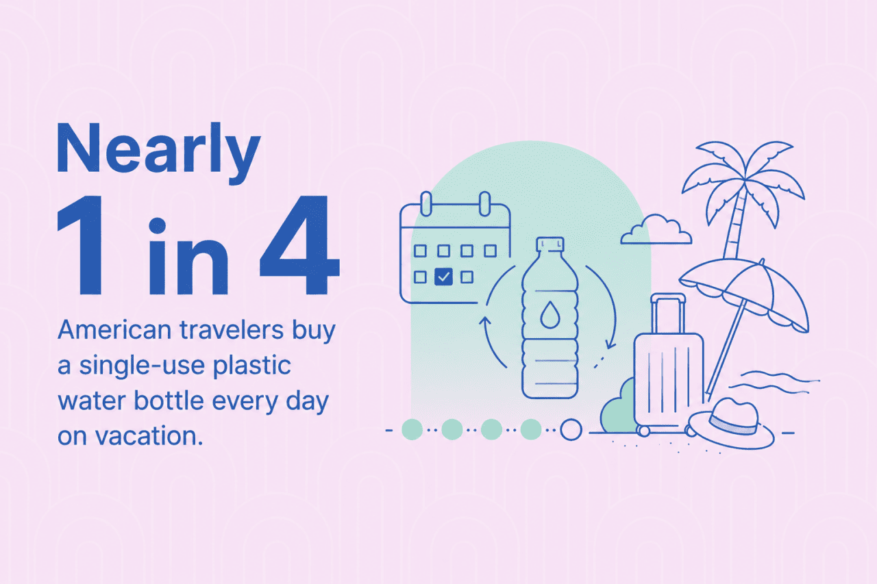 An infographic stating that nearly 1 in 4 American travelers buy a single-use plastic water bottle every day on vacation.