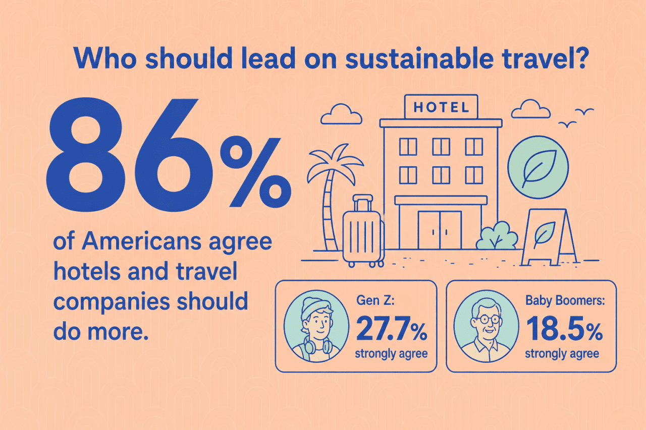 An infographic stating that 86% of Americans agree hotels and travel companies should do more.