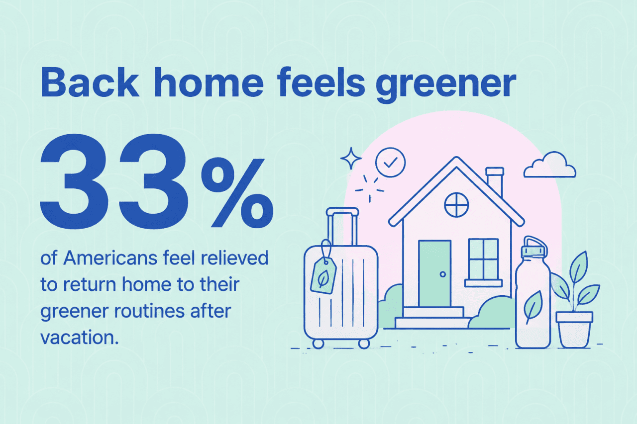 An infographic stating that 33% of Americans feel relieved to return home to their greener routines after vacation.