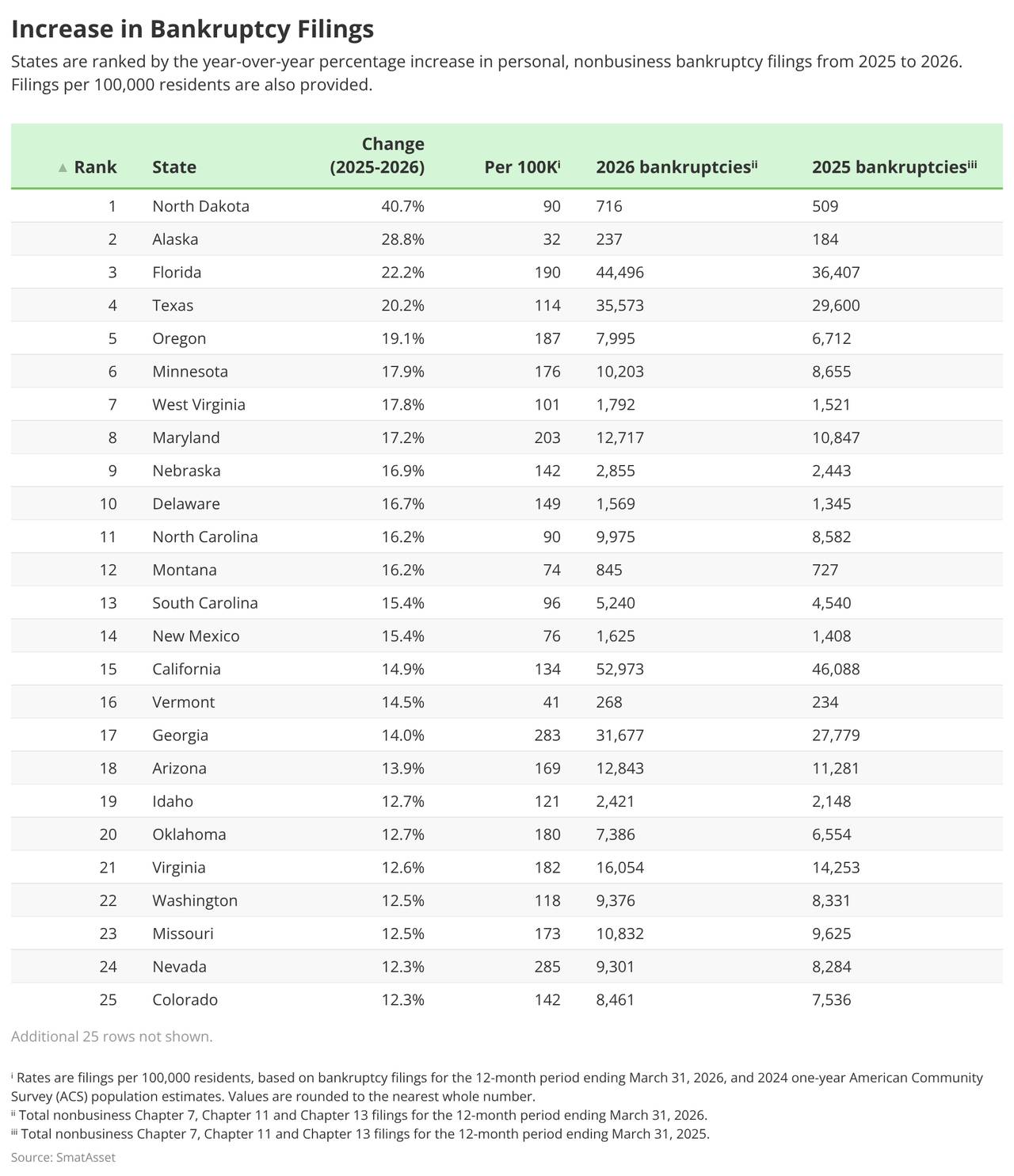 A table ranking the increase in bankruptcy filings per state and per 100,000 residents.