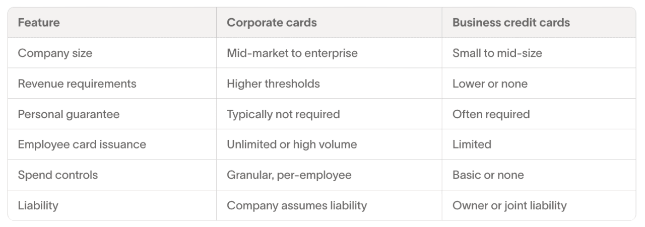 Table listing features of corporate and business credit cards.