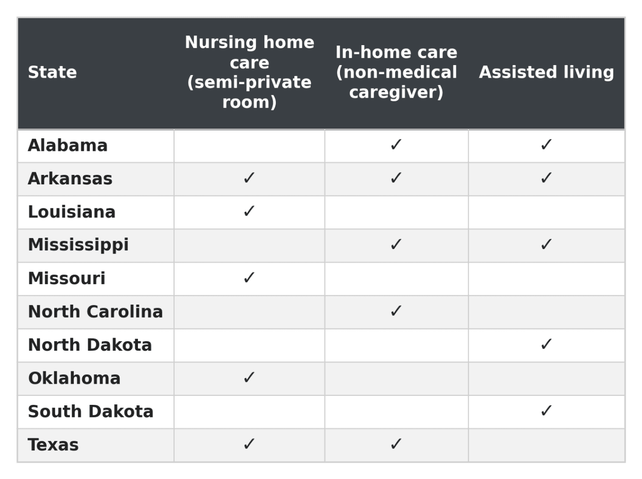 A table showing which states have nursing home care, in-home care, assisted living, or all of these care options.