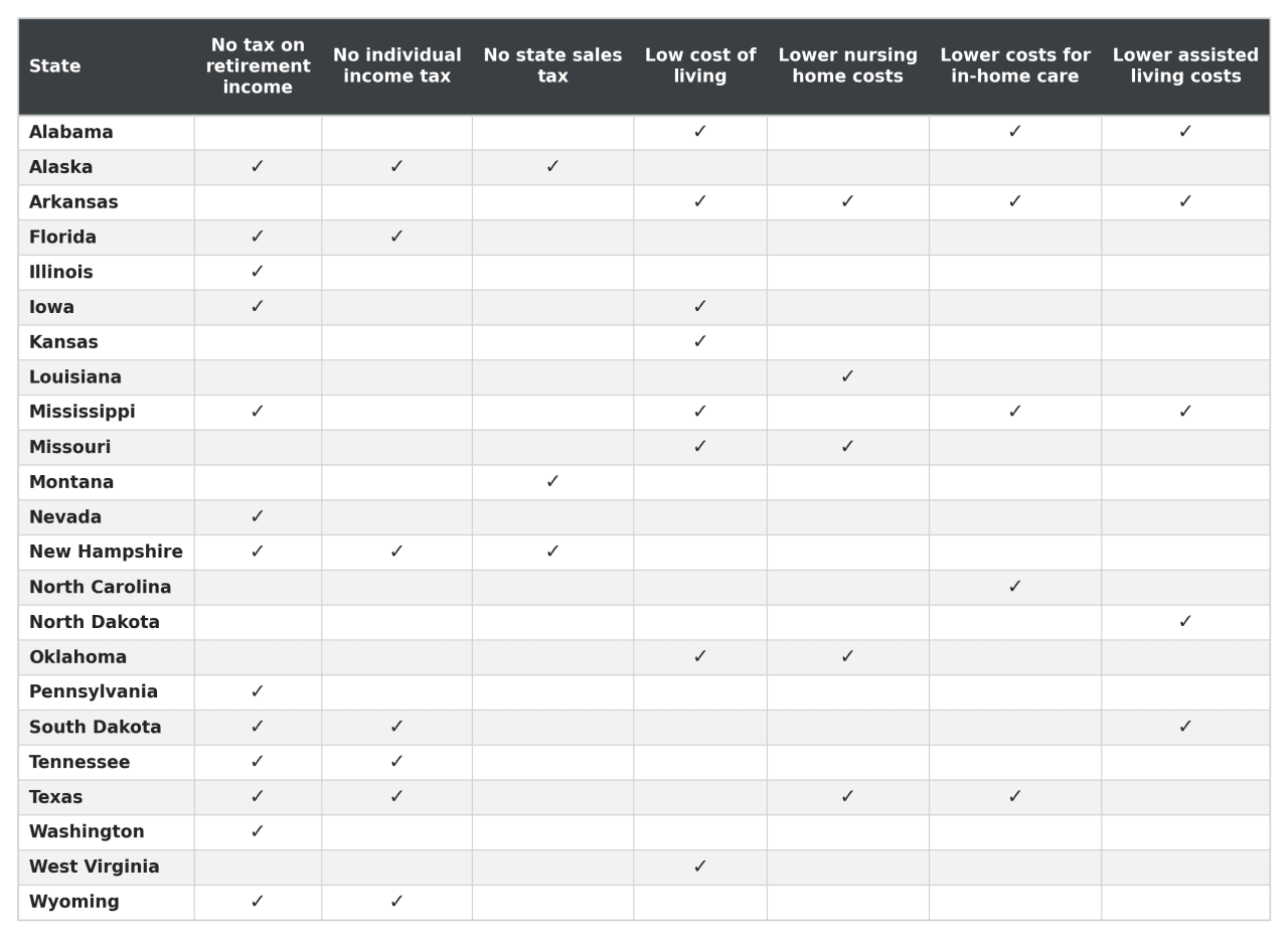 A table comparing the states' tax affordability and its costs.