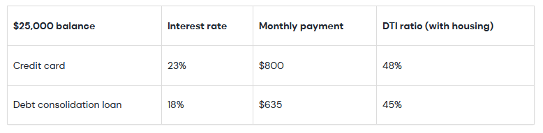 Table breaking down the numbers if you were to consolidate your credit card debt into a lower-interest loan at 18% with a five-year payoff.