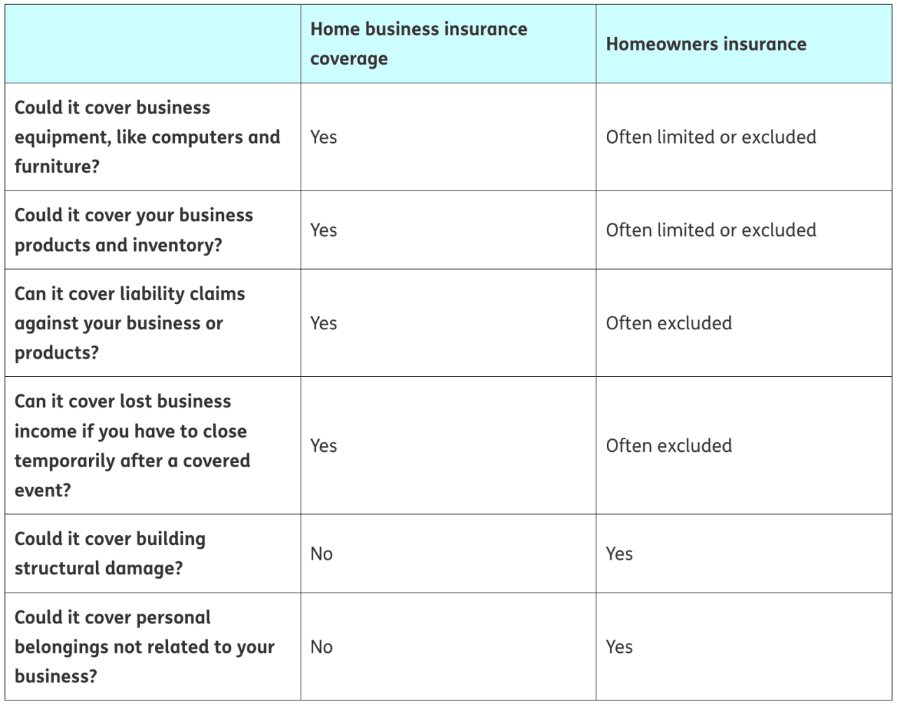 A table comparing factors under a home business insurance and a homeowners insurance.
