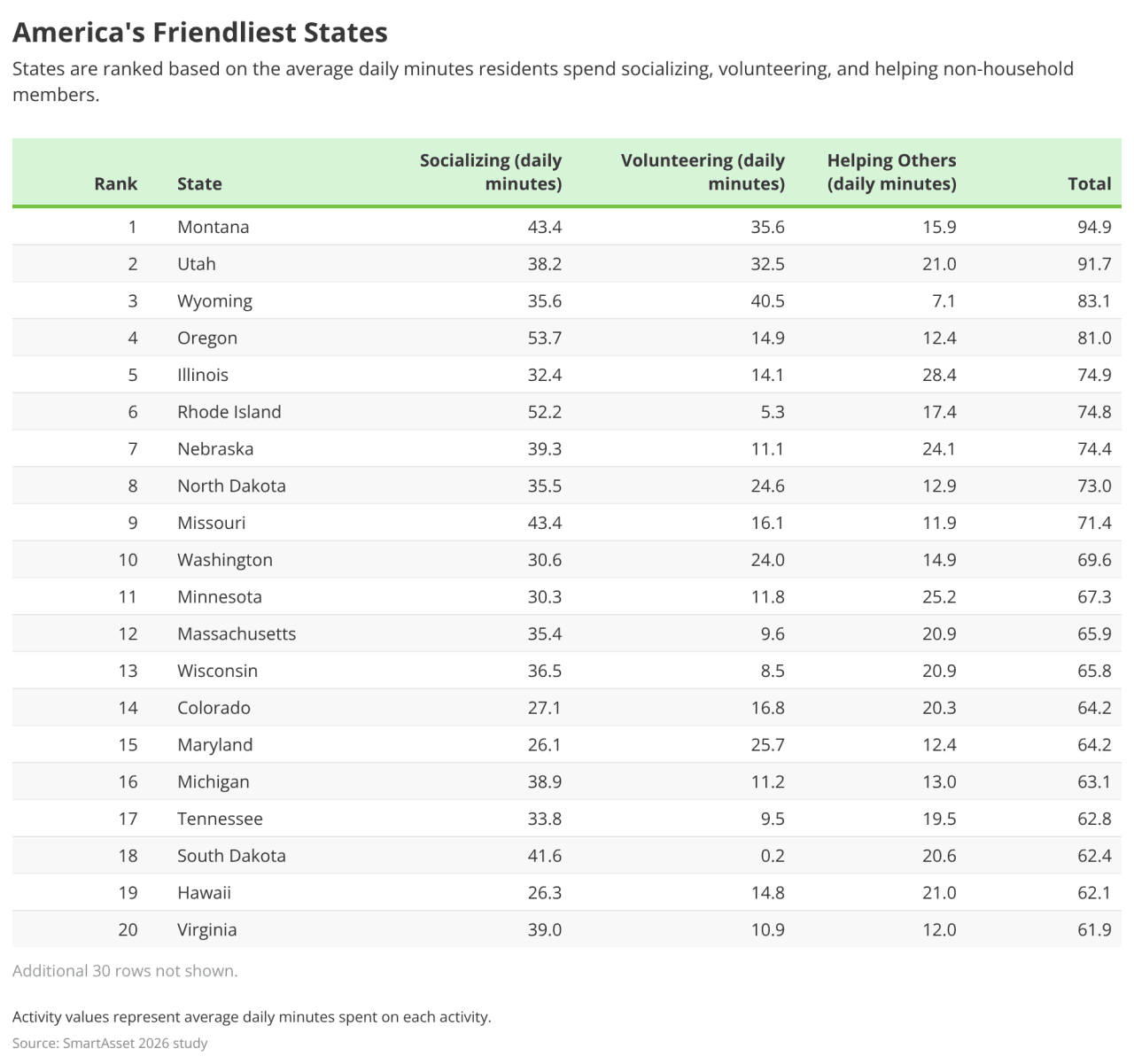 Table listing the top 20 friendliest states in America.